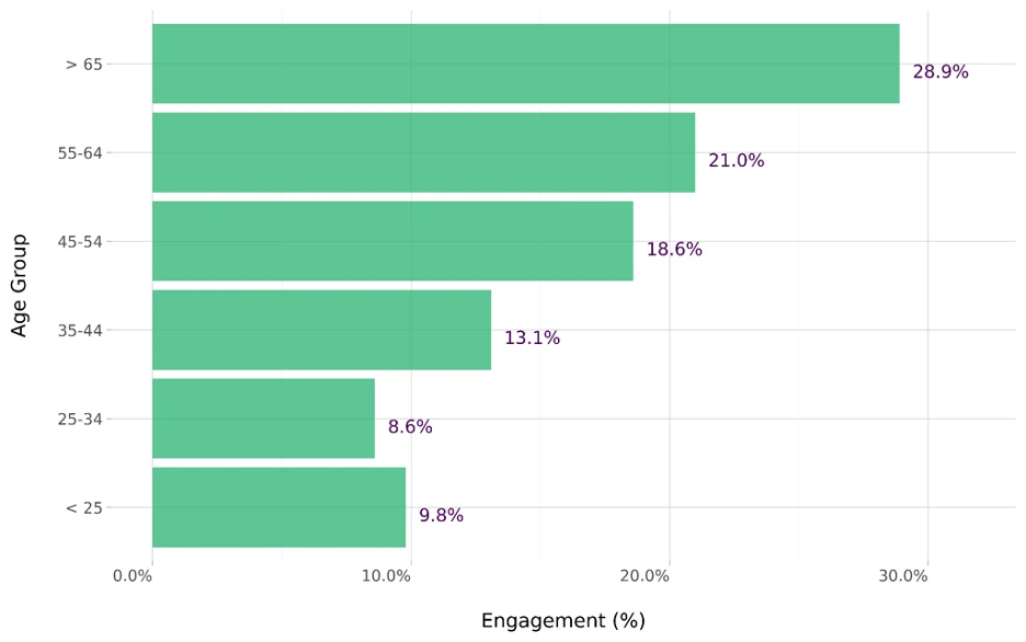 Survey Demographics - Age