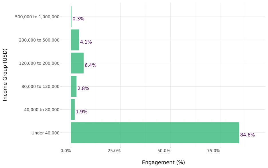 Survey Demographics - Income