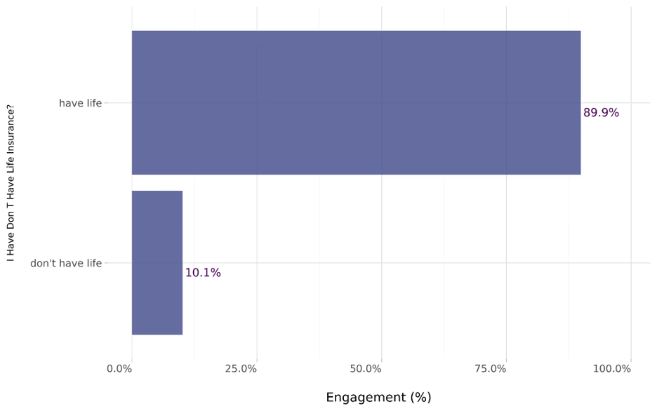 Surgical Risk Statistics Chart answering "Do you have life insurance?"