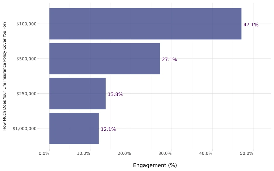 Chart showing life insurance coverage amounts for Canadians