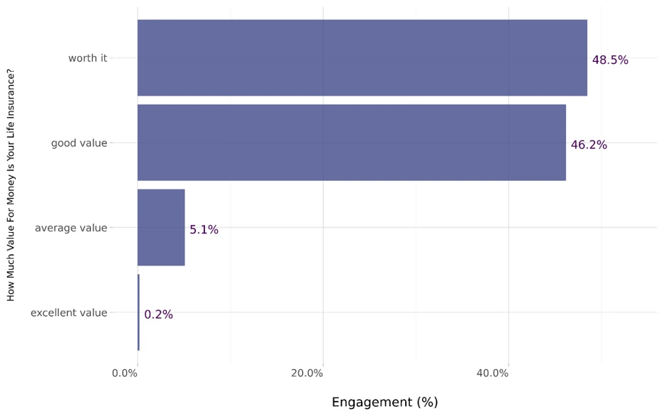 Chart showing perceived value of life insurance among Canadians