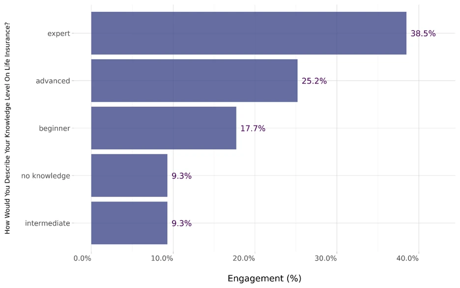 Chart showing knowledge levels of life insurance among Canadians