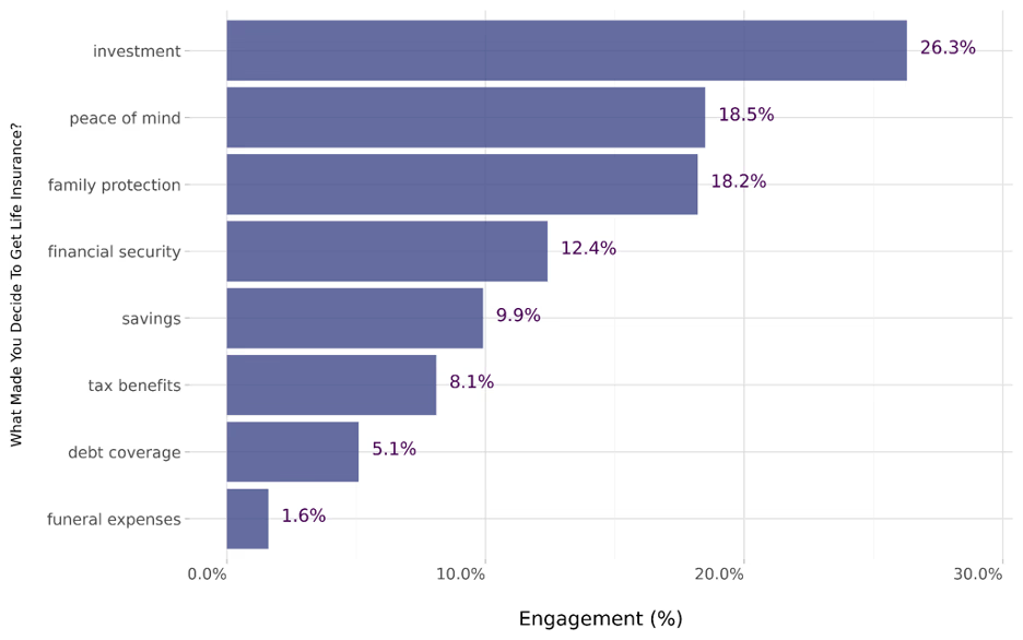 Chart showing reasons for getting life insurance