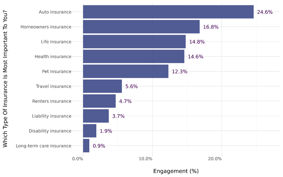 Chart showing most important insurance types for Canadians