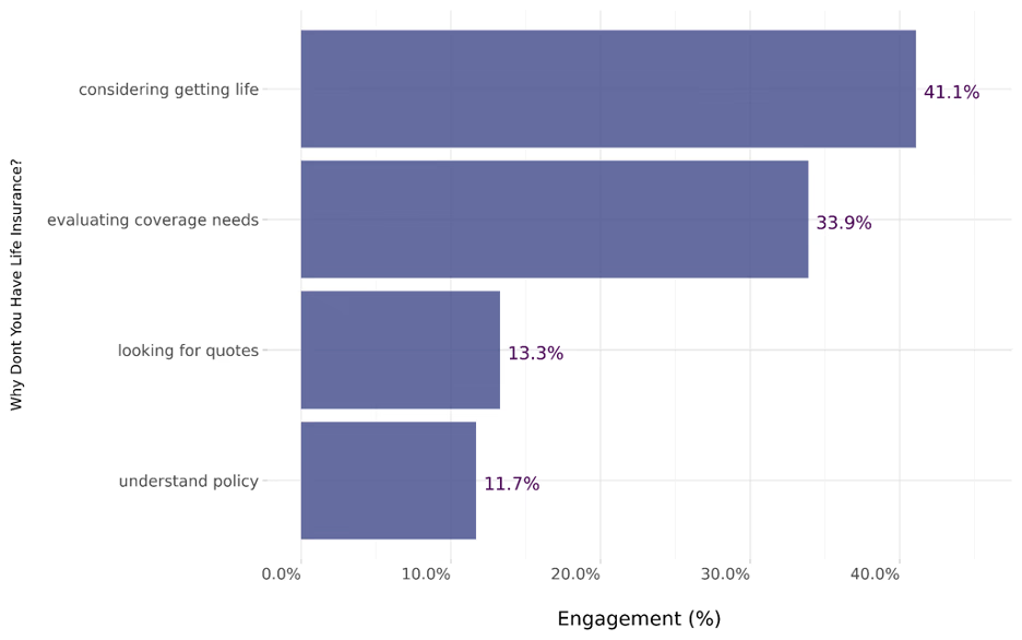 Surgical Risk Statistics Chart answering "Why Don't You Have Life Insurance?"