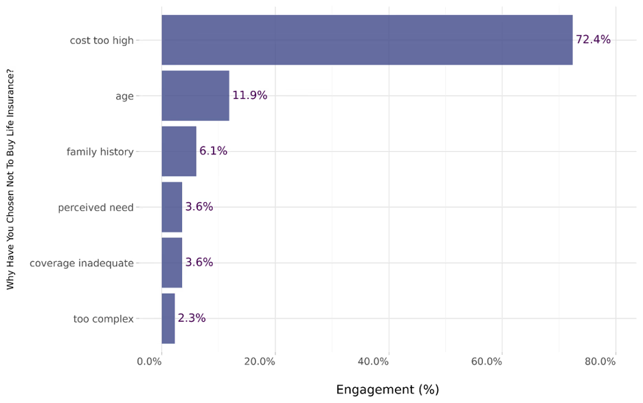 Chart showing reasons for not buying life insurance